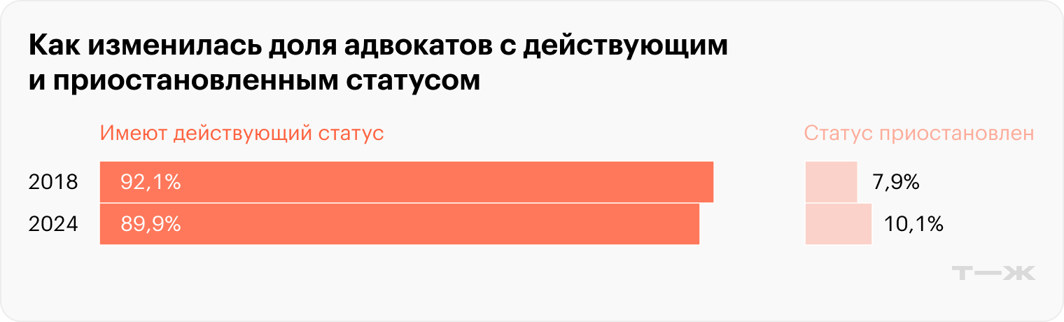 Как изменилась доля адвокатов с действующим и приостановленным статусом. Источник: Минюст