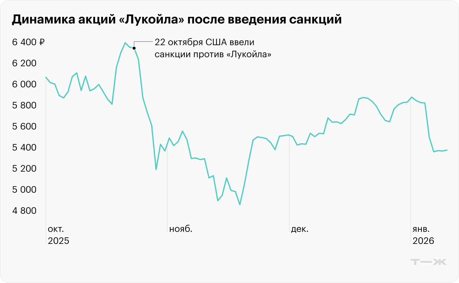 Как «Лукойл» про­дает зарубежные активы: что известно