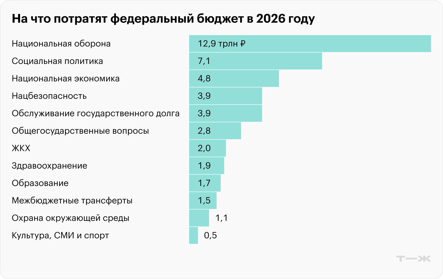 Россия впервые за 10 лет может сократить траты на оборону: главное о проекте бюджета на 2026 год