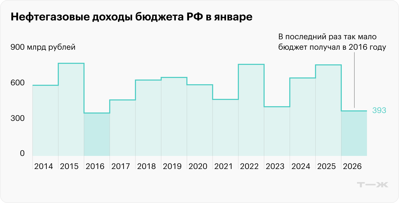 Источник: Минфин (2026), Минфин (до 2026)