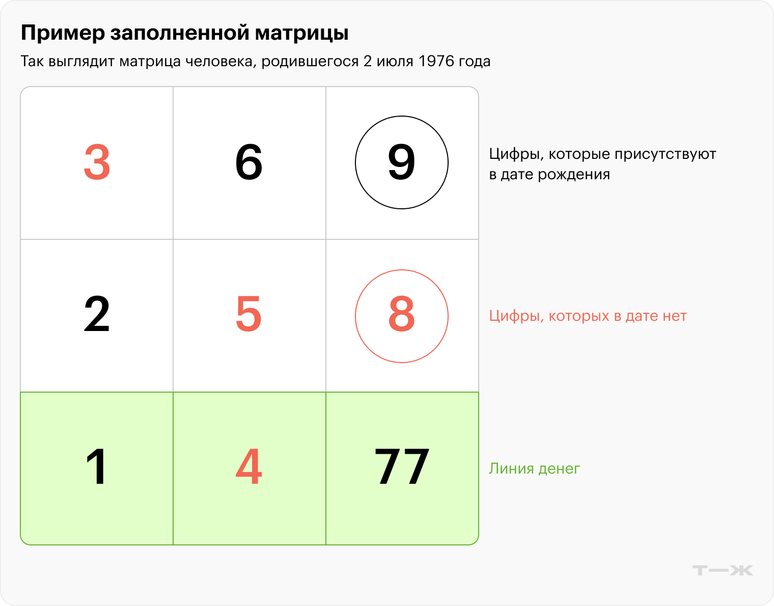 Поскольку у человека из примера линия денег не заполнена, на богатство ему рассчитывать не приходится. Впрочем, даже обладателю полной линии денег сюцай не дает никаких гарантий: если он не будет «культивировать энергии», они «заснут». © suzai.ru