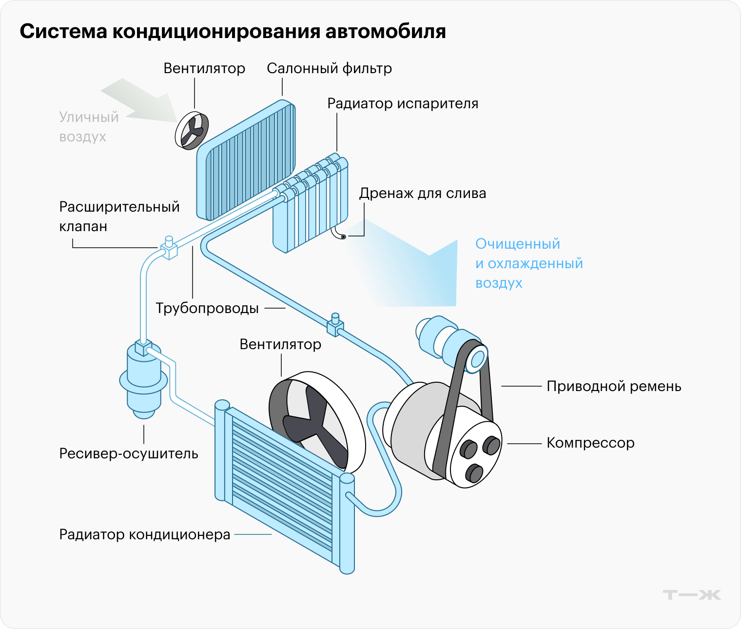 Автокондиционер работает по замкнутому циклу, перекачивая между блоками хладагент, который переносит тепло