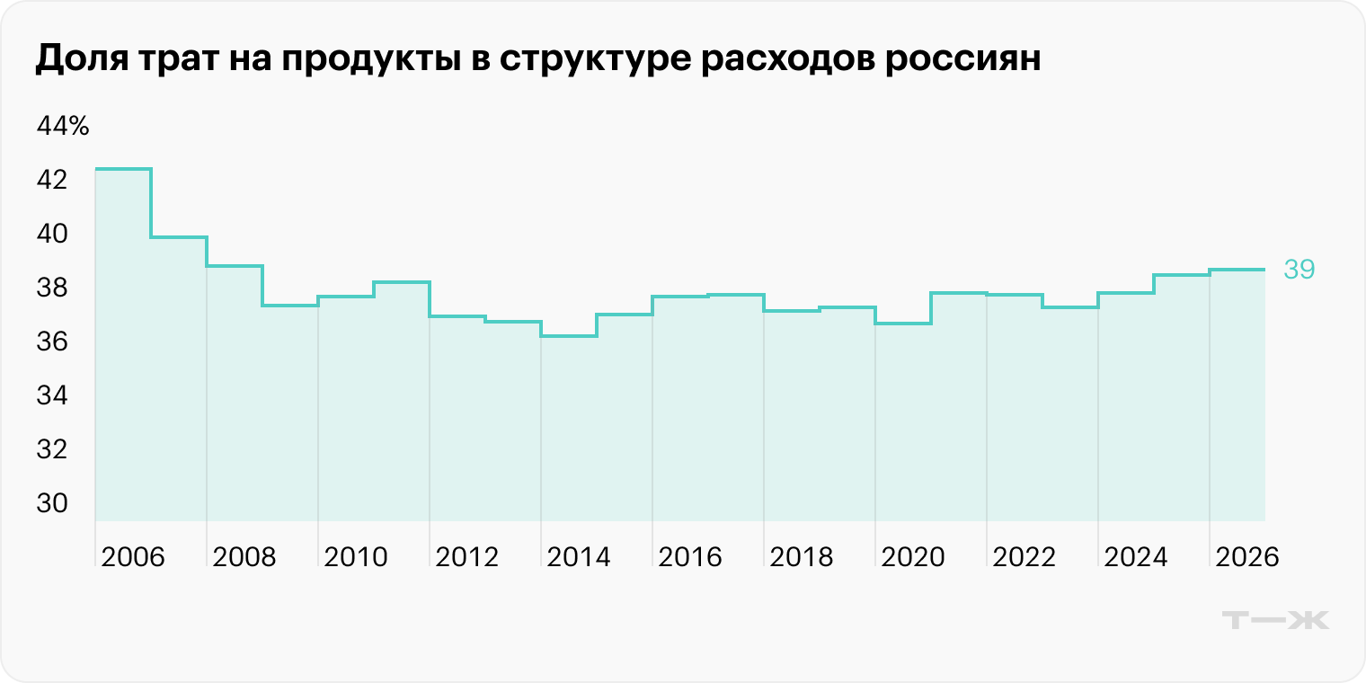 Расходы россиян на еду превысили 39% всех трат — впервые с 2008 года