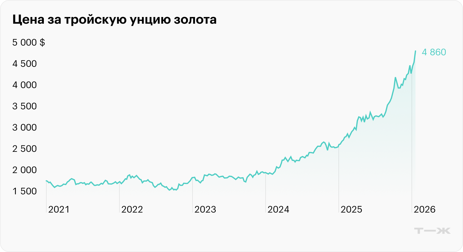 Рост цен на золото компенсировал России почти 90% потерь от заморозки активов в ЕС