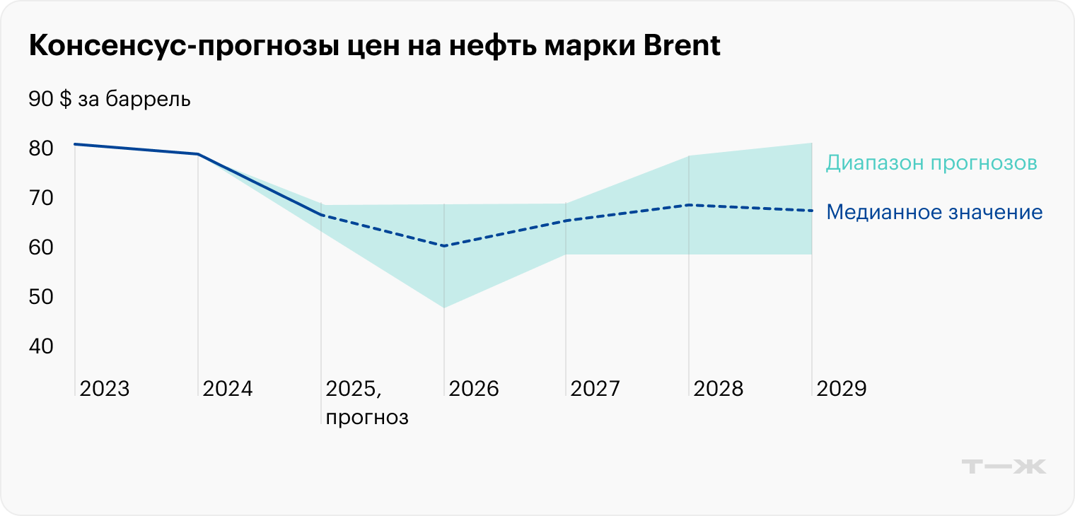 Источник: Cbonds, Министерство энергетики США, Международное энергетическое агентство, оценки «Атона»