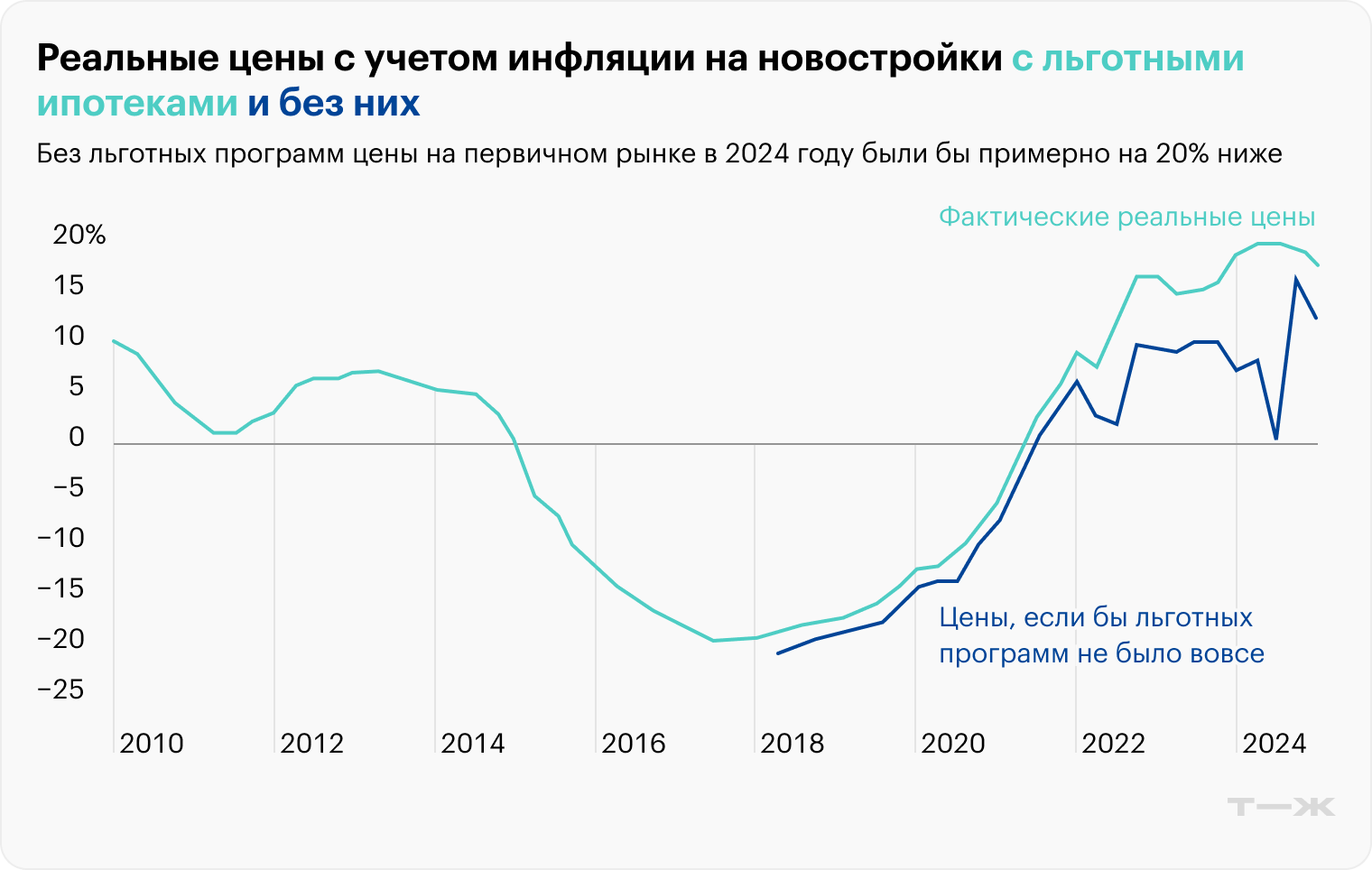 Перед нами математическое доказательство того, что именно дешевая льготная ипотека стала источником дополнительного удорожания квартир. И особенно заметно она влияла с 2022 года. На графике показаны процентные отклонения от фактического среднего, то есть ноль — трендовая траектория среднего роста, а движения вверх и вниз — отклонения