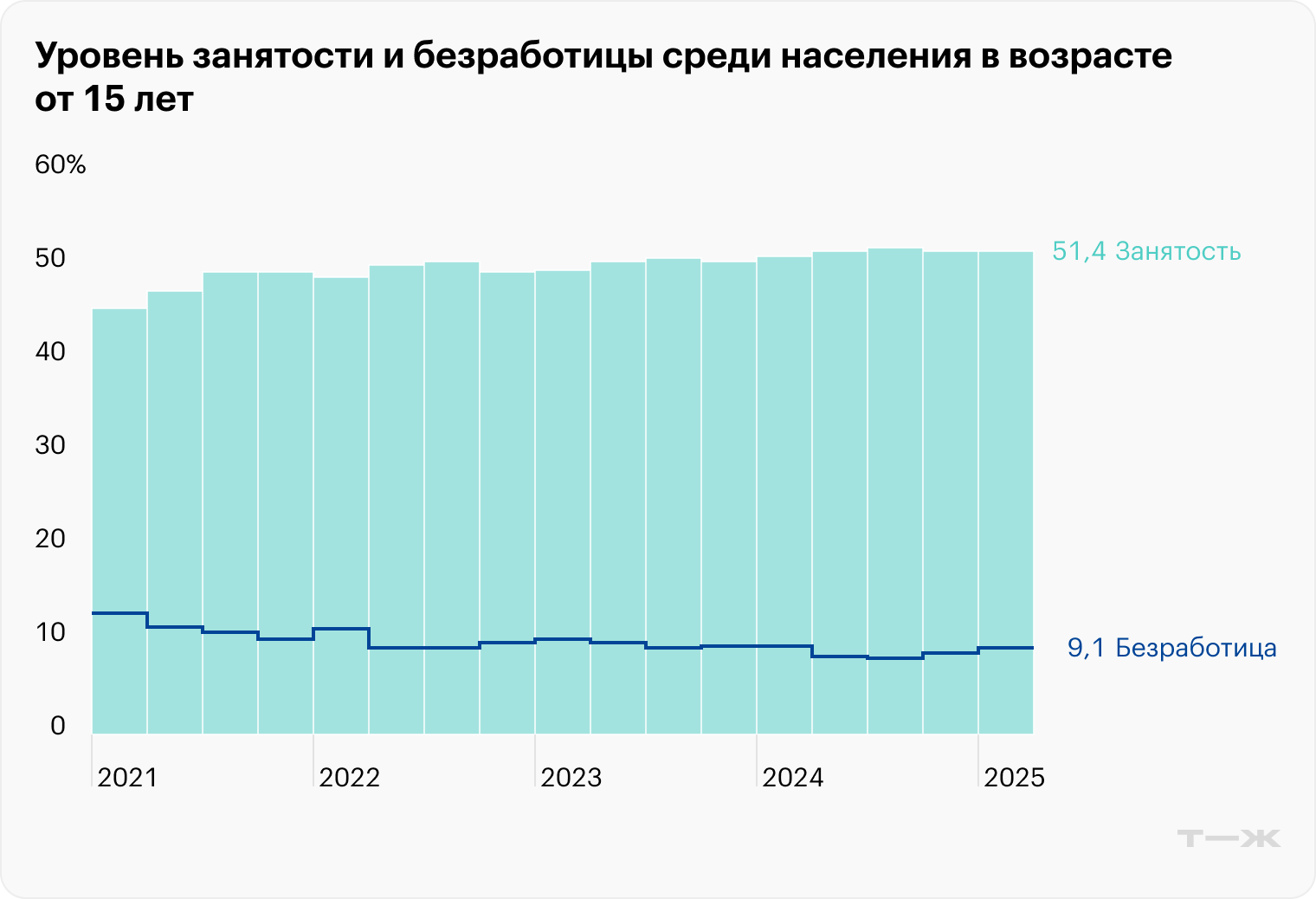 С начала 2021 по начало 2025 года уровень безработицы плавал, но в итоге снизился на 5,7%. Источник: publikacije.stat.gov.rs