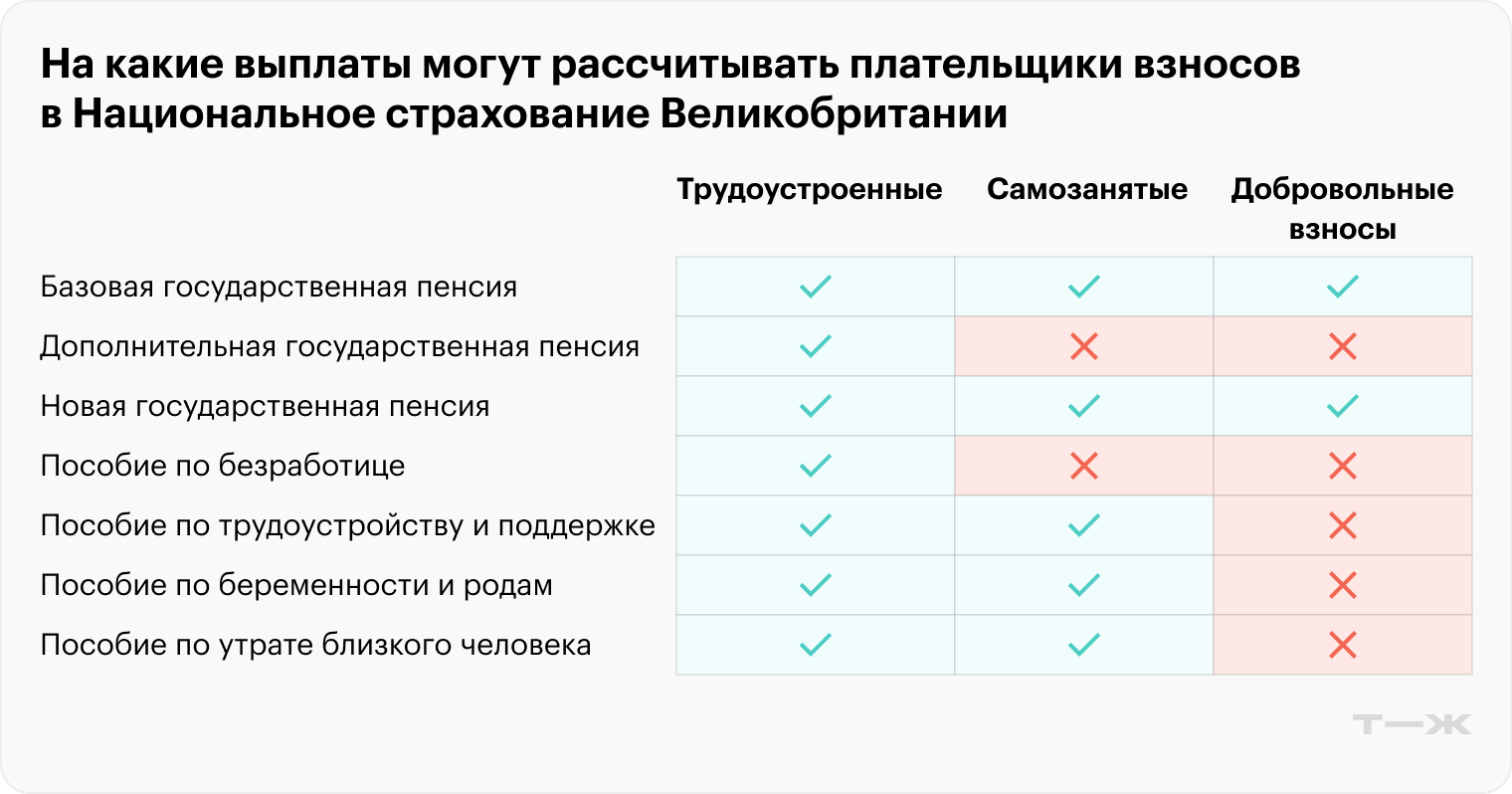 На дополнительную пенсию имеют право мужчины, рожденные до 6 апреля 1951 года, и женщины, рожденные до 6 апреля 1953 года. А на новую пенсию — рожденные в эти даты и позднее. Средняя пенсия в стране в 2024 году — 1220 GBP ( ₽). Источник: gov.uk