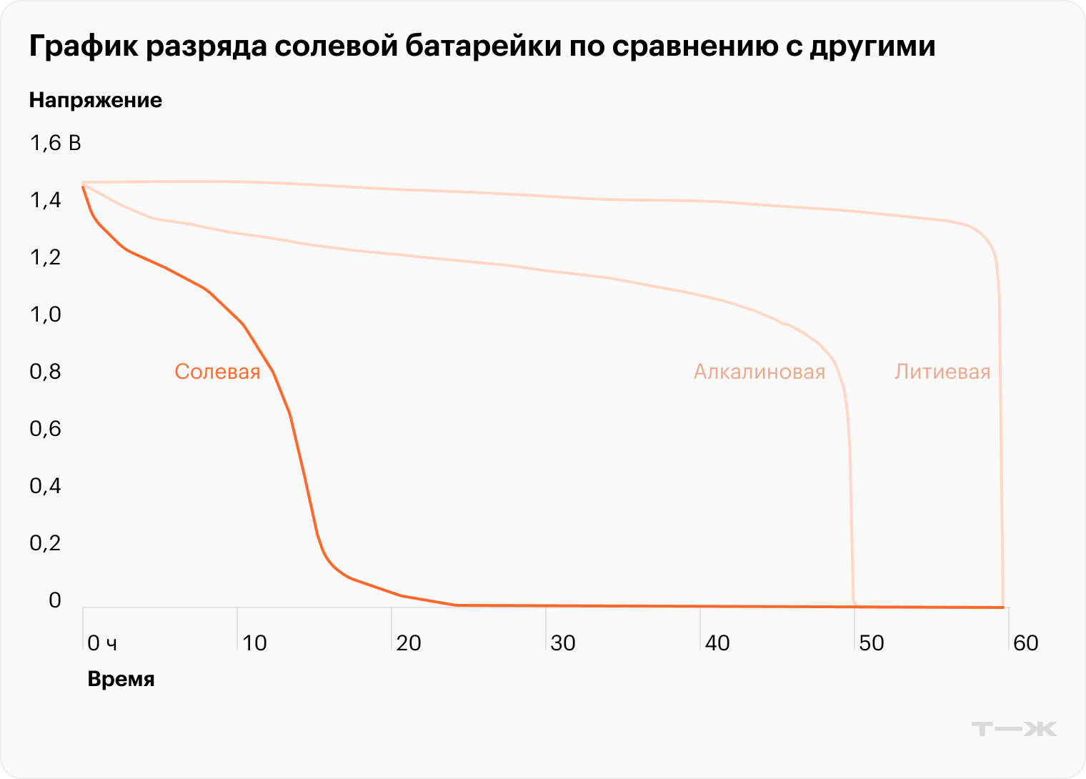 Это тест солевой батарейки GP greencell. Видна ключевая особенность солевых элементов: по мере расходования заряда напряжение довольно быстро падает, то есть питаемое устройство получает все меньше и меньше энергии. Если нагрузка высокая, например батарейки прокручивают ножи электробритвы, напряжение падает быстрее — а ножи крутятся медленнее. Источник: «Грандиозное тестирование батареек», эксперт по светодиодным лампам и элементам питания Алексей Надежин