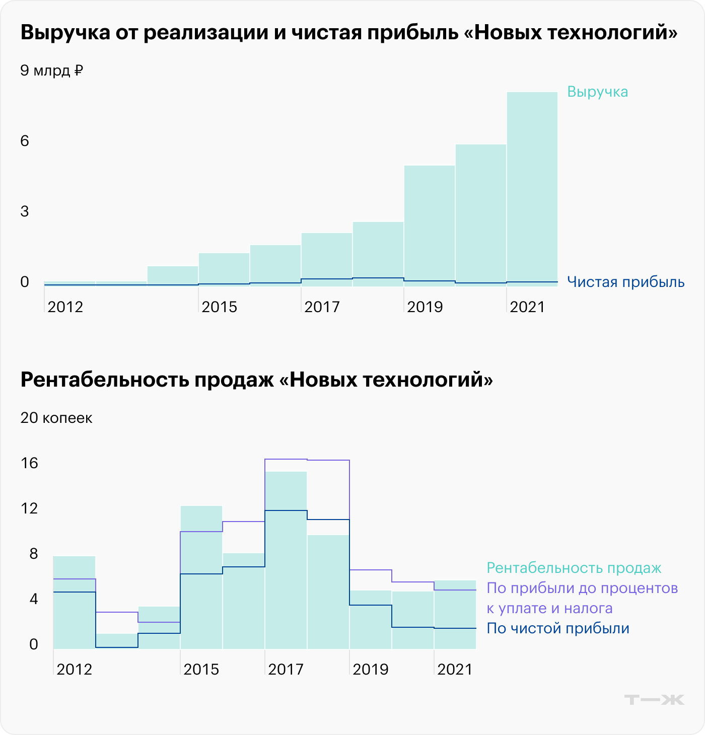 Источник: данные list-org.com и расчеты автора Т⁠—⁠Ж