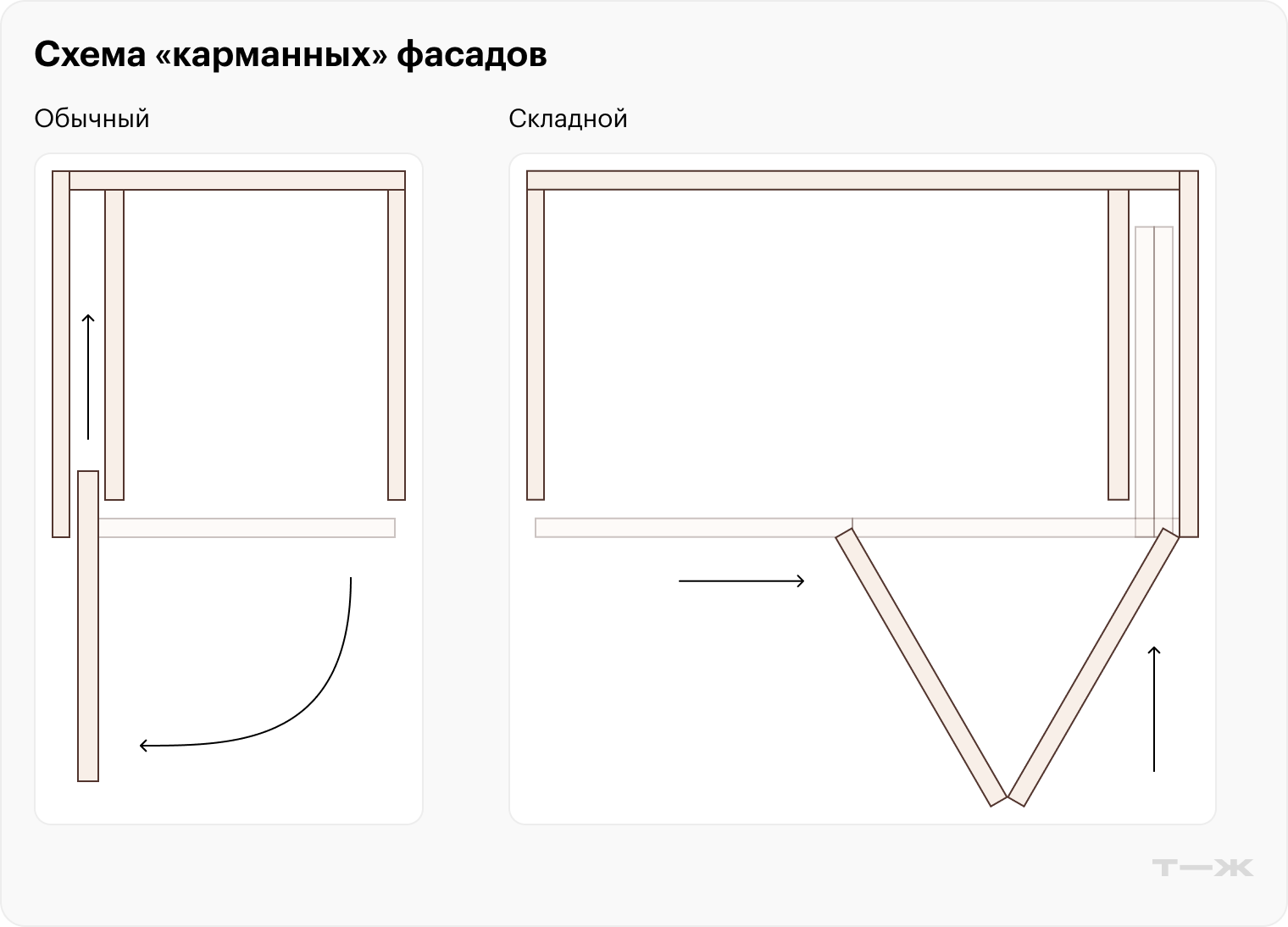 Карманные фасады могут быть обычными или складными. Чем больше створок в складном фасаде, тем шире должна быть ниша, чтобы их спрятать