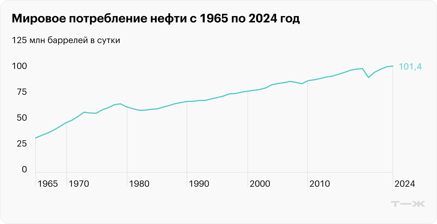 Потребление нефти в мире: на что тратятся баррели
