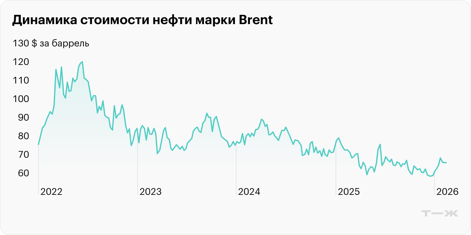 Прогноз цен на нефть: сколько будут стоить Brent и Urals в 2026 году