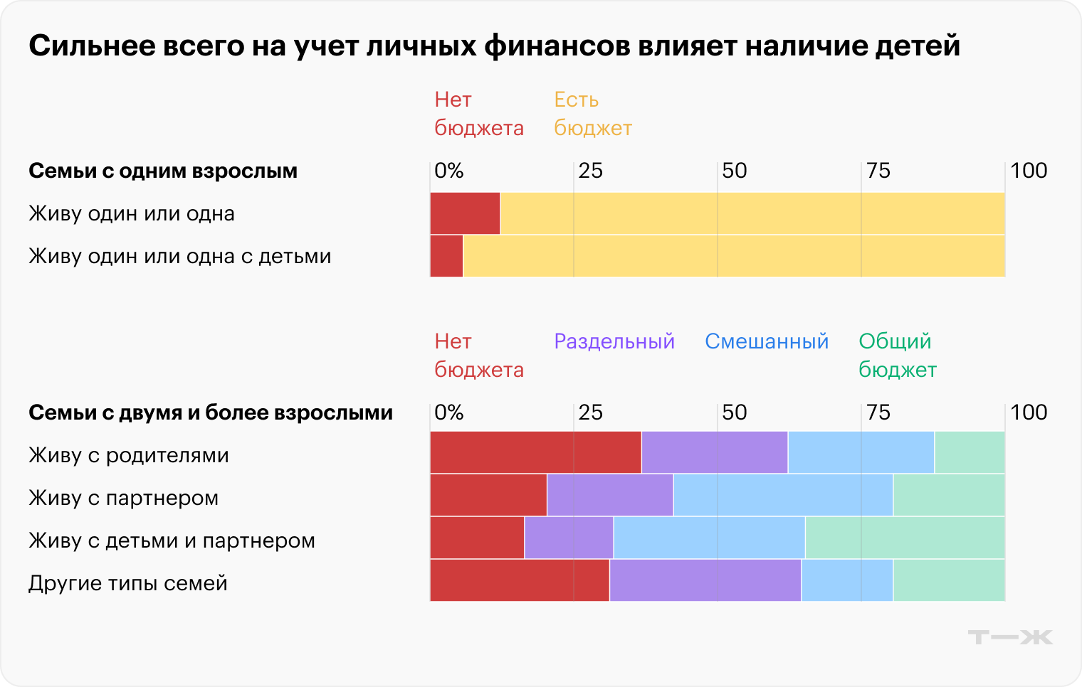 Модели семейного бюджета в зависимости от состава семьи. Источник: опрос Т⁠—⁠Ж