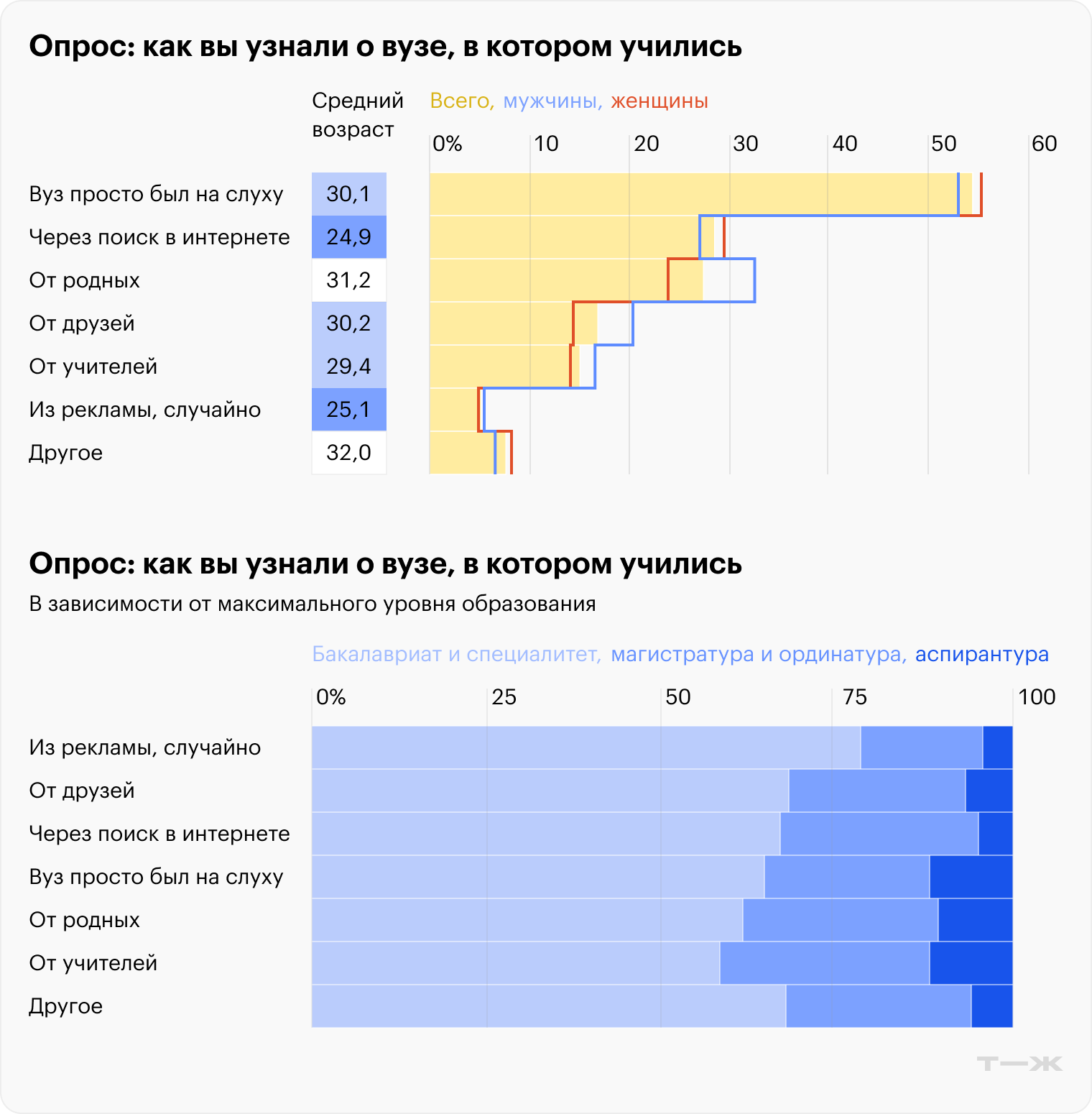 Источник: опрос Т—Ж