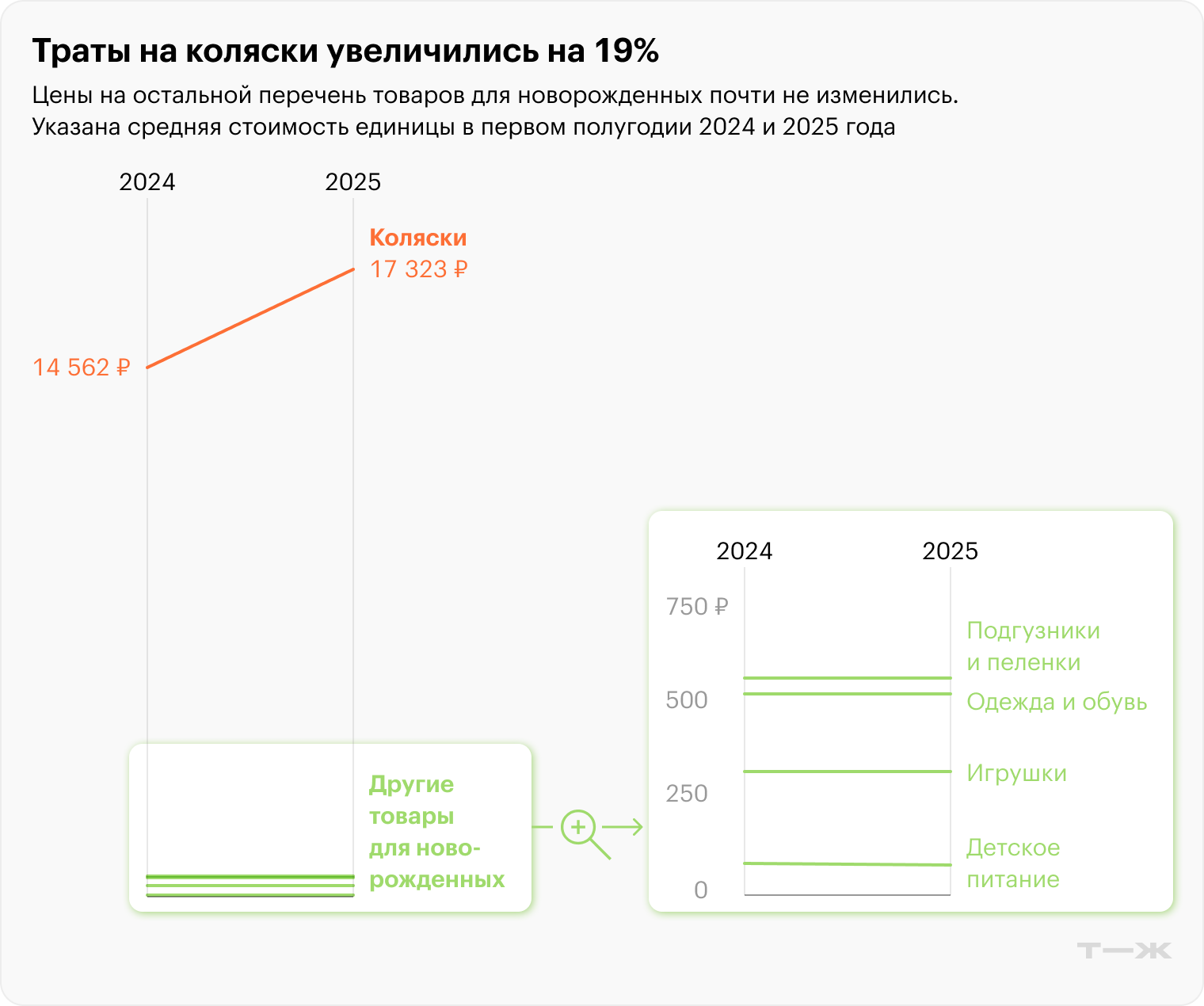 Траты на коляски увеличились на 19%. Источник: T-Data