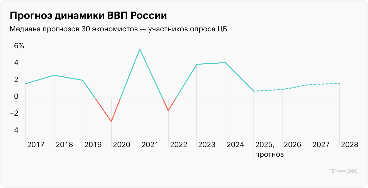 Заедет в рецессию или оттолкнется ото дна? Прогнозы для россий­ской эко­но­мики на 2026 год