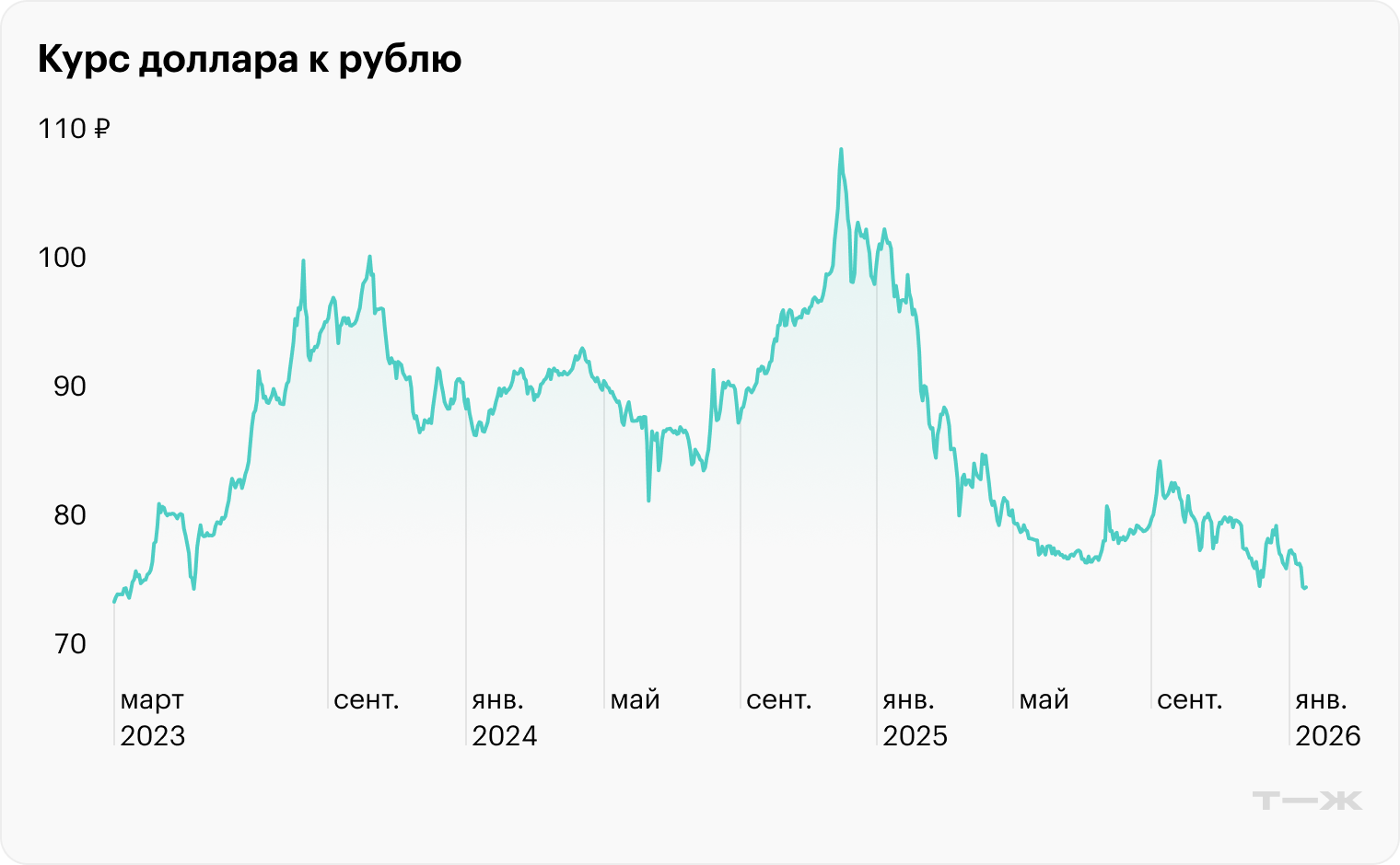 Рубль в эйфории: почему российская валюта остается крепкой в 2026 году