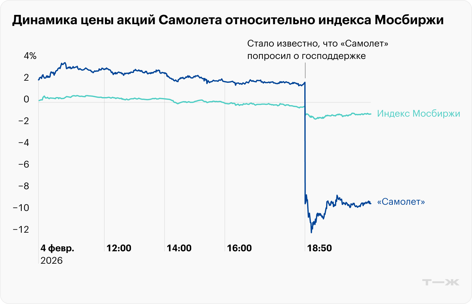 Источник: TradingView