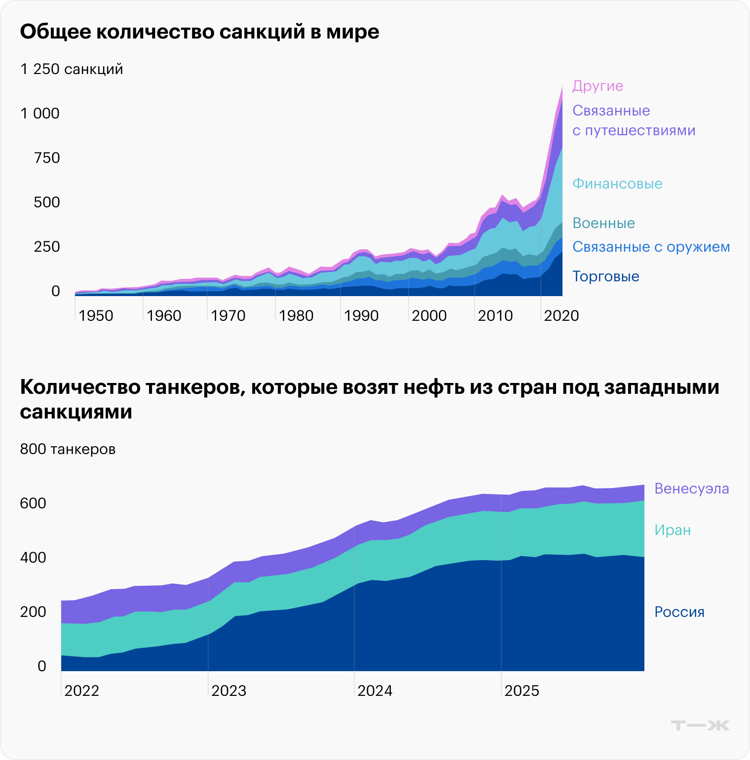 Источники: globalsanctionsdatabase.com, economist.com