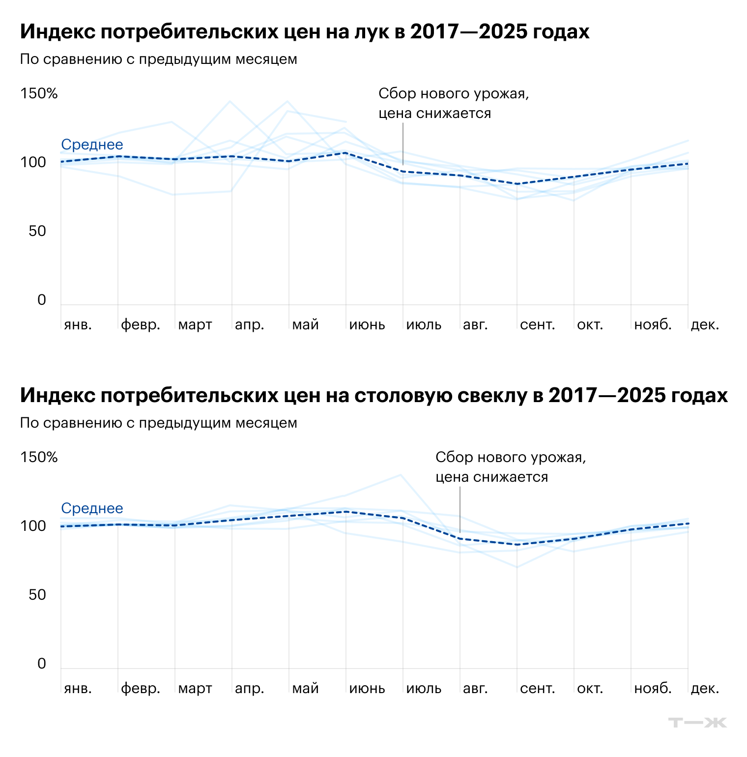 Источник: cbonds.ru (лук), cbonds.ru (свекла)
