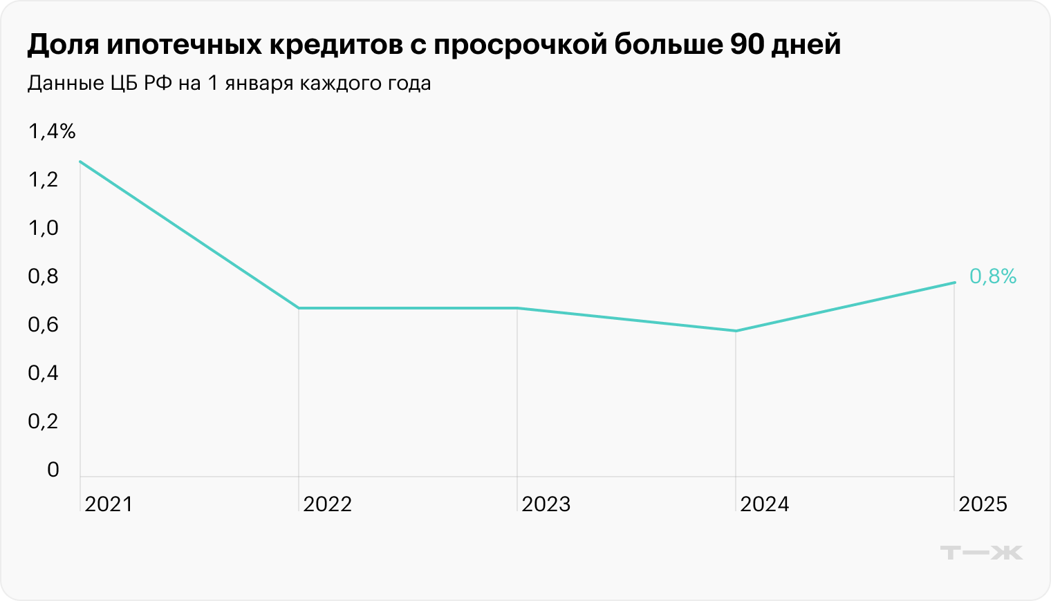 Годовые параметры по доле просроченных кредитов пока не внушают опасения. Источник: данные ЦБ РФ на 1 января каждого года