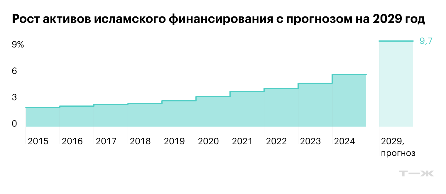 © ICD — refinitiv islamic finance. Отчет о развитии 2025 года