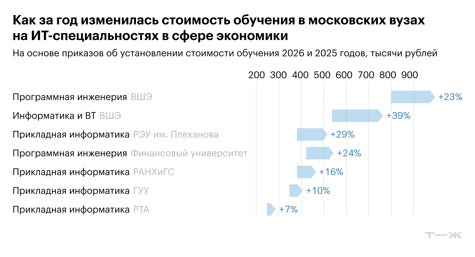 По приказам об установлении стоимости вузов: ВШЭ за 2026 и 2025 годы, РАНХиГС за 2026 и 2025, ФУ при Правительстве РФ за 2026 и 2025 из личного архива эксперта, РЭУ им. Плеханова за 2026 и 2025, ГУУ за 2026 и 2025 из личного архива эксперта, РТА за 2026 и 2025 из личного архива эксперта