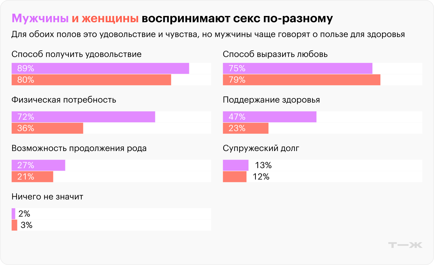 Мужчины и женщины воспринимают секс по-разному. Источник: опрос Т⁠—⁠Ж