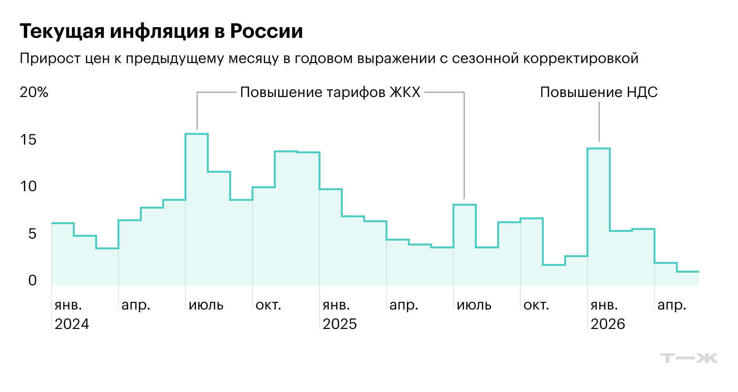 Источник: Банк России, телеграм-канал «Твердые цифры» (оценки мая 2026)