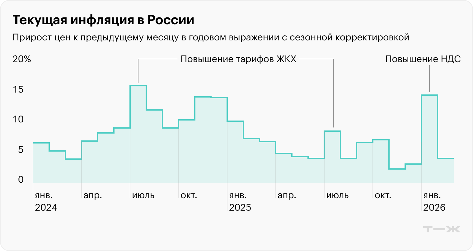Источник: Банк России (до января 2026), Банк России (предварительно за февраль 2026)