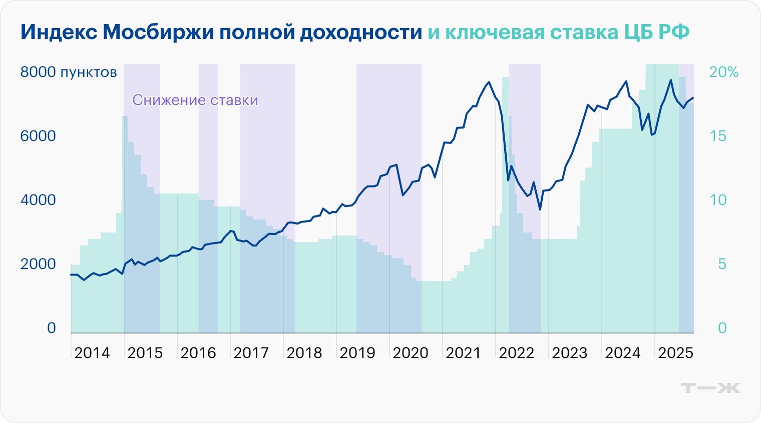 Источник: ЦБ, Мосбиржа