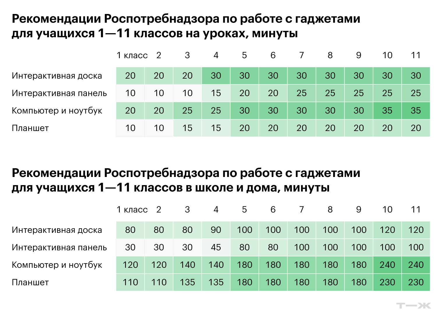 Рекомендации Роспотребнадзора по работе с гаджетами для учащихся 1—11 классов
