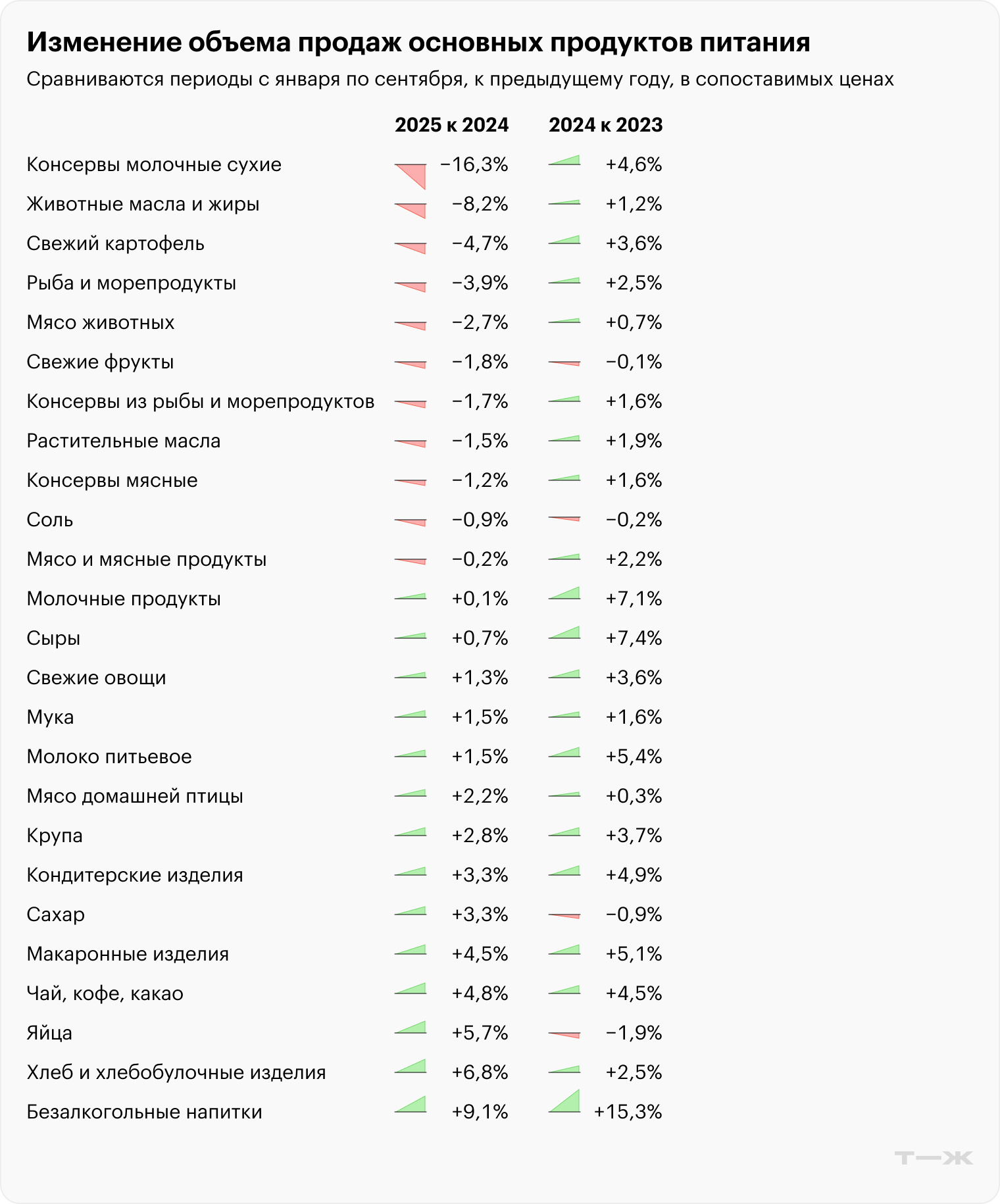 Россияне стали покупать меньше мяса и рыбы, но больше — хлеба и макарон