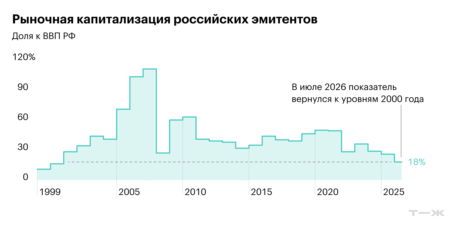 Капитализация — на конец декабря каждого года, в 2026 — на 17 июля. ВВП в 2026 — сумма значений со второго квартала 2025 по первый квартал 2026. Источник: Росстат (ВВП), НАУФОР (капитализация 2000—2010), Мосбиржа (с 2011 года), расчеты Т—Ж