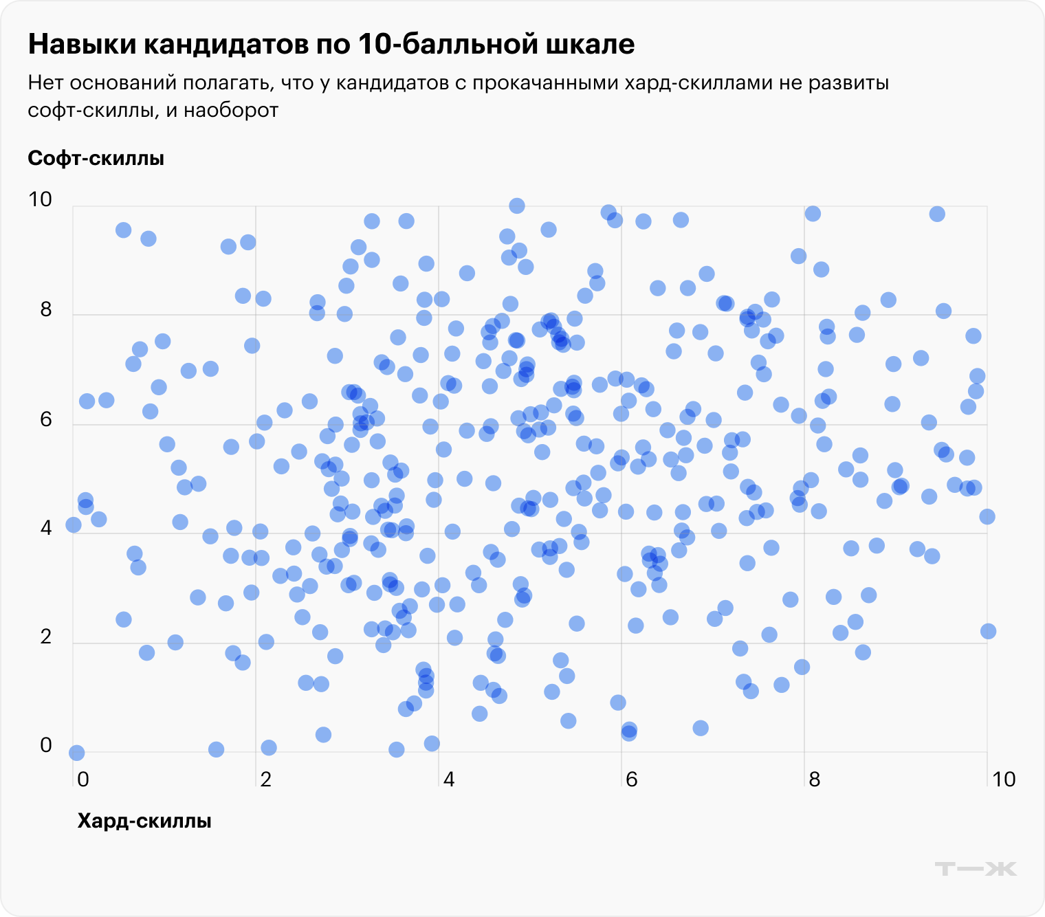 Каждая точка — кандидат. Видно, что они не образуют какой-то системы: есть специалисты, прокачанные в обеих областях, есть сильные в какой-то одной области, есть слабые в обеих областях. Источник: расчеты автора