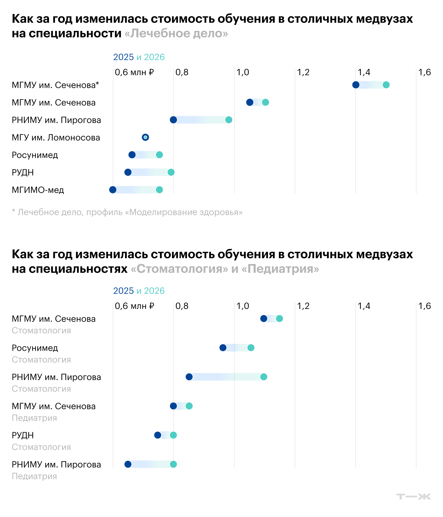 По приказам об установлении стоимости вузов: МГМУ им. Сеченова за 2026 и 2025 годы, РНИМУ им. Пирогова за 2026 и 2025, Росунимед за 2026 и 2025 по архивным данным эксперта, МГИМО⁠-⁠мед за 2026 и 2025 по архивным данным эксперта, МГУ им. Ломоносова за 2026 и 2025 по архивным данным эксперта, РУДН за 2026 и 2025