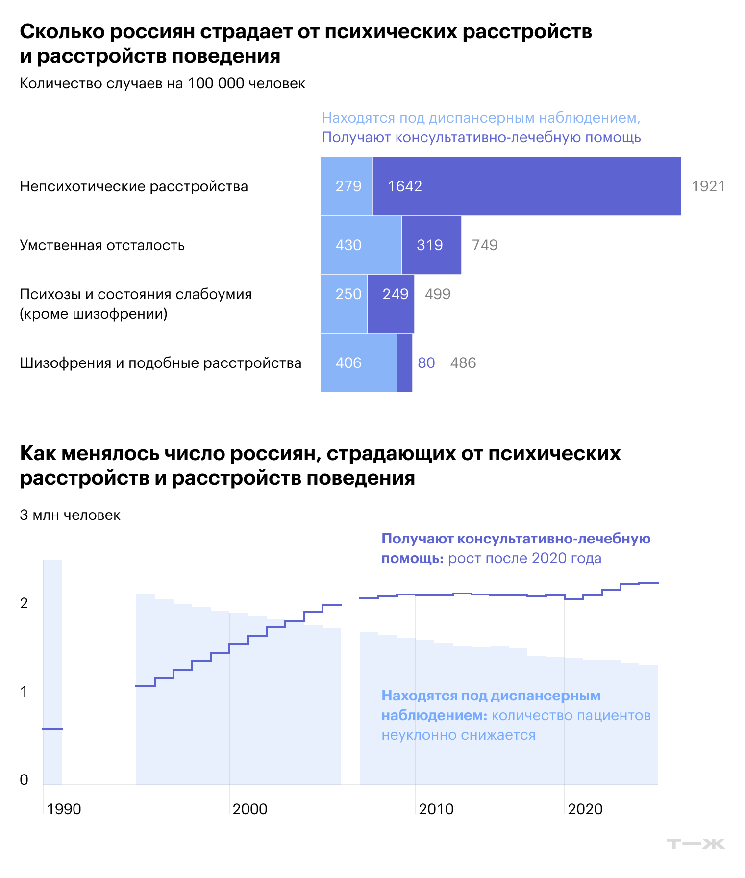 © Министерство здравоохранения России