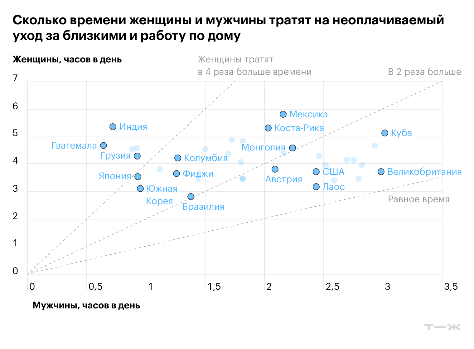 Почти во всех странах женщины тратят на бытовые задачи больше времени, чем мужчины, — иногда почти в два раза. Причем этот разрыв касается только видимых задач, таких как готовка, уборка и стирка, и не учитывает домашний ментальный труд. Источник данных: статистический отдел Организации Объединенных Наций
