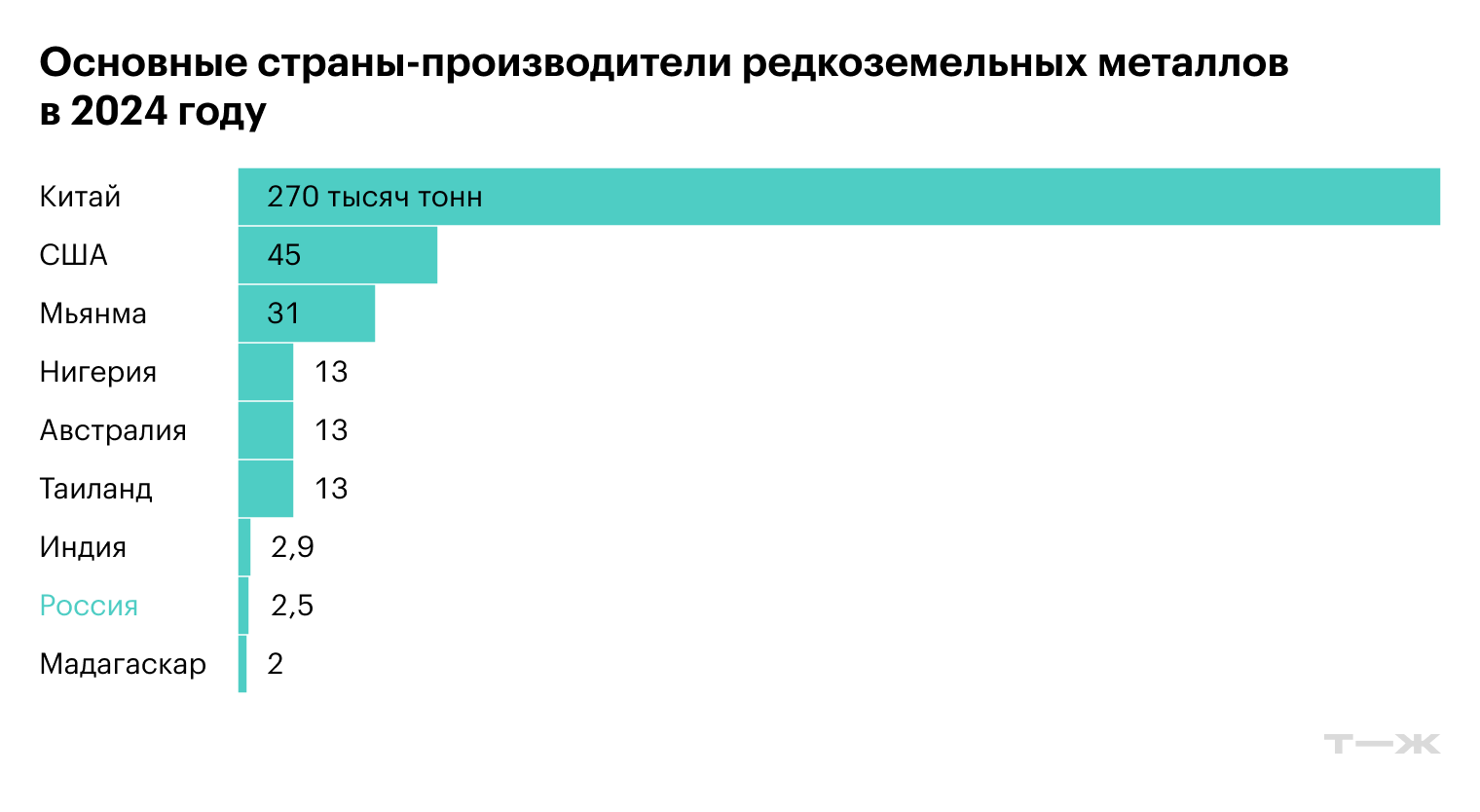 Источник: Геологическая служба США