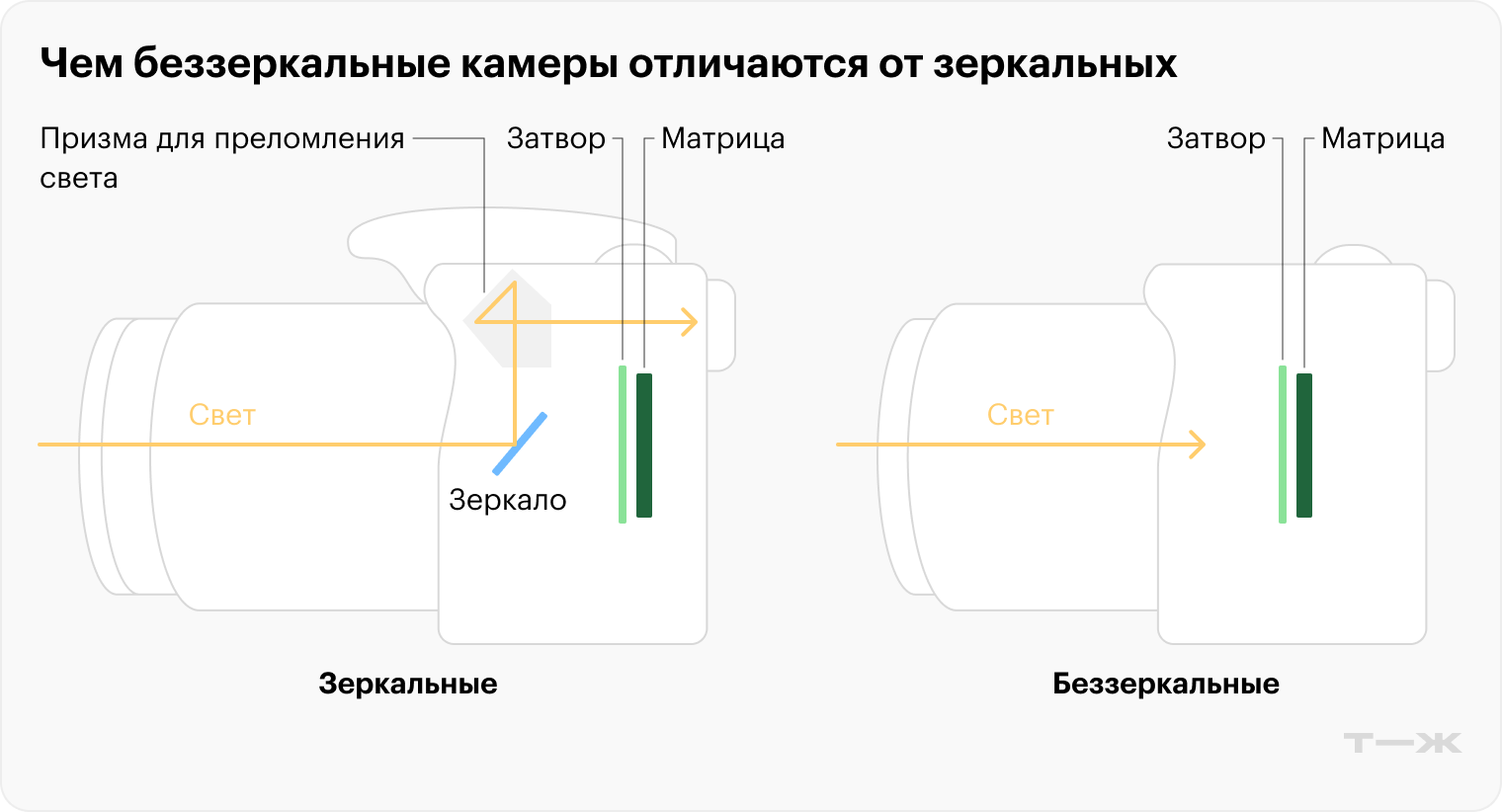В БЗК внутри нет зеркала, поэтому они гораздо компактнее зеркалок