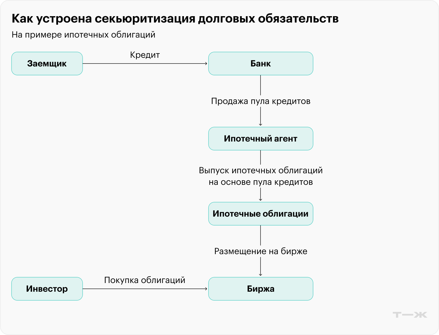 Что такое ипотечные облигации, как они устроены и стоит ли ​в них инвестировать