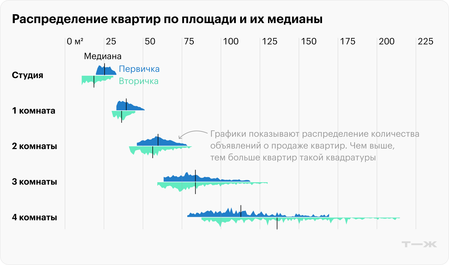 Мы сознательно отсекли экстремумы: 10% квартир слева и справа для каждого из вариантов, чтобы не было размытых хвостов. Так картина более цельная и наглядная. Источники: «Домклик», расчеты Т⁠—⁠Ж