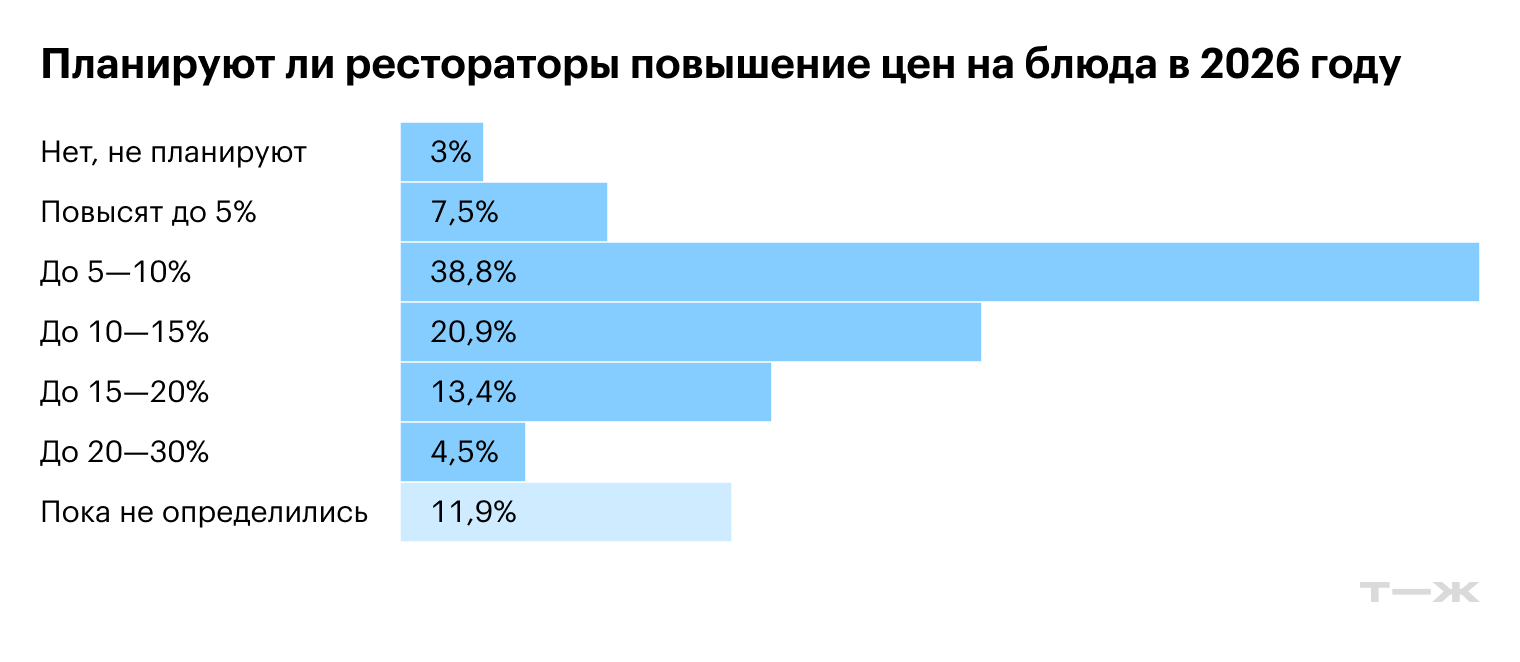 Большинство рестораторов боятся сильно повышать ценник. Источник: РБК