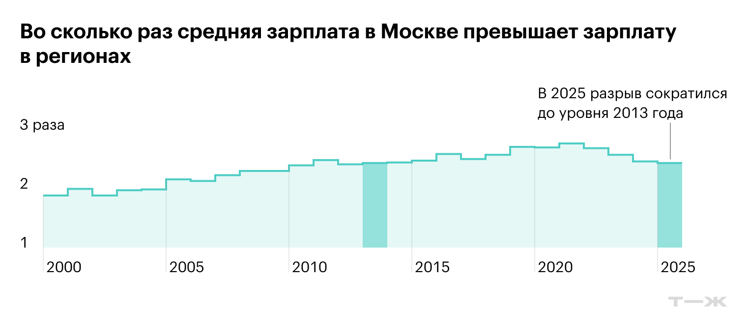 Источник: Росстат, расчеты редакции