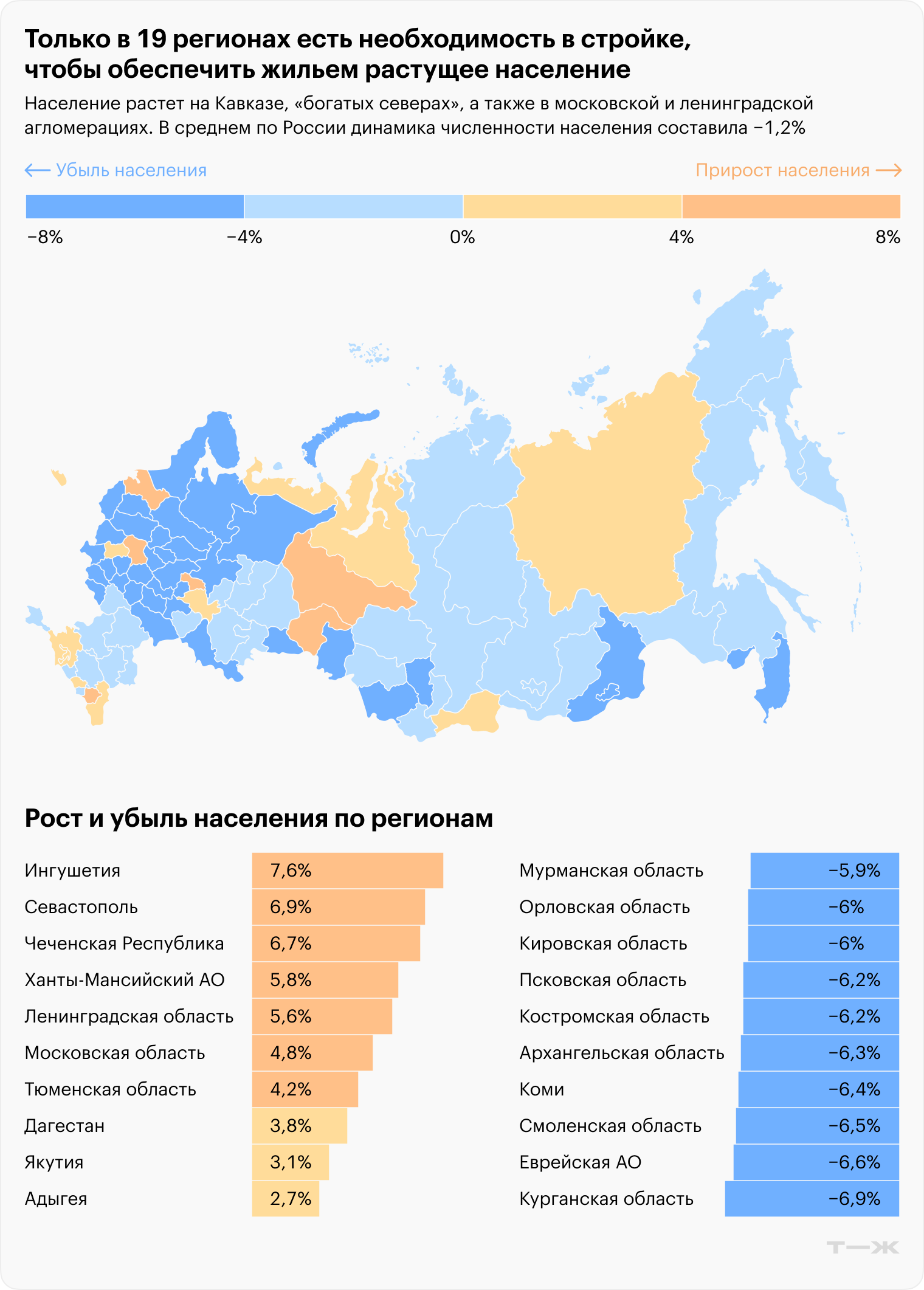 В большинстве регионов страны численность жителей в лучшем случае не меняется, а чаще — падает. На графике показана динамика численности населения региона за последние пять лет: 01.01.2025 против 01.01.2020. Источник: «Домклик» на основе данных Росстата