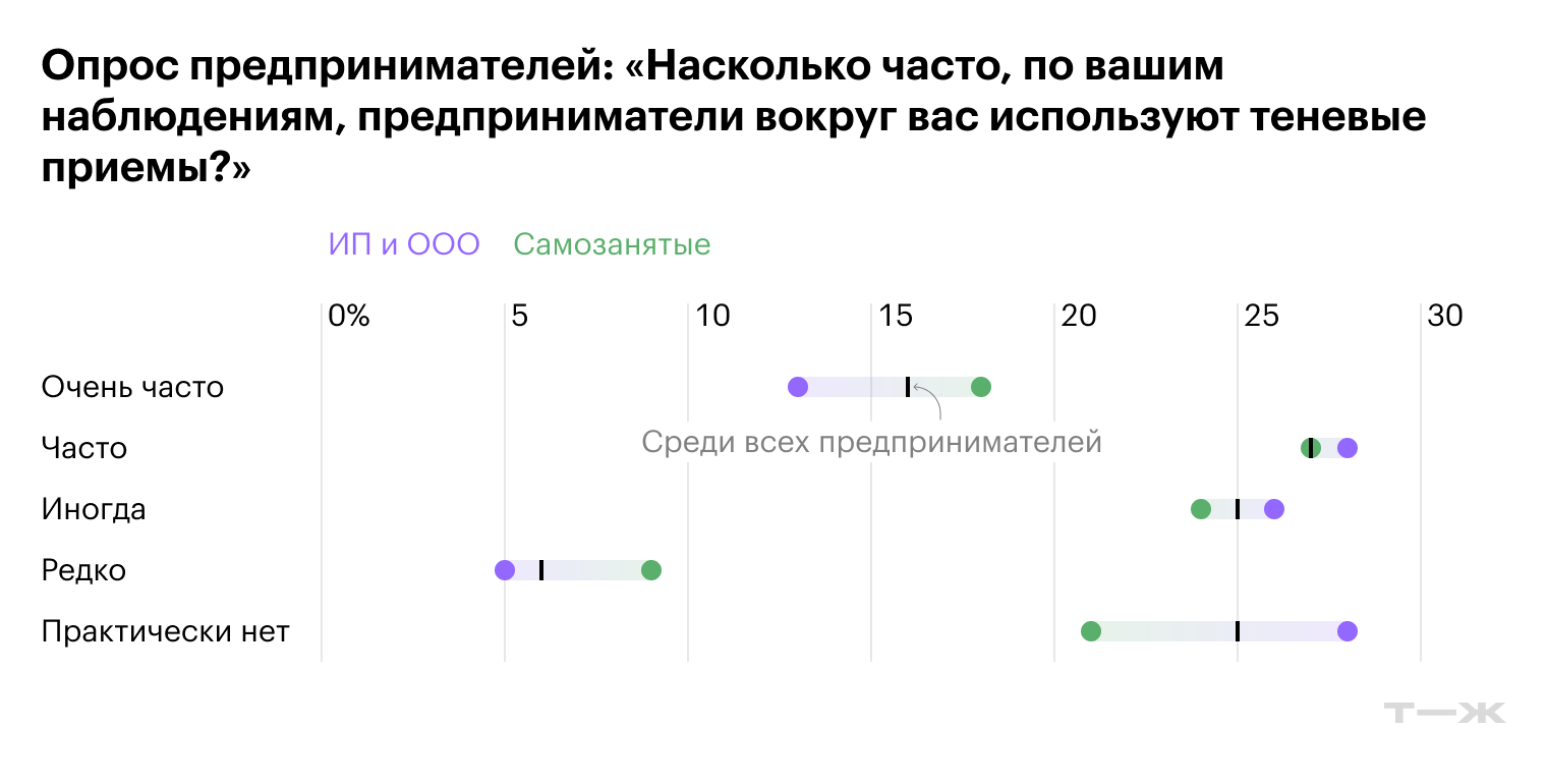 Насколько часто, по вашим наблюдениям, предприниматели вокруг вас используют теневые приемы?. Источник: опрос изданий Т—Ж и <nobr>Т-Бизнес</nobr> секреты