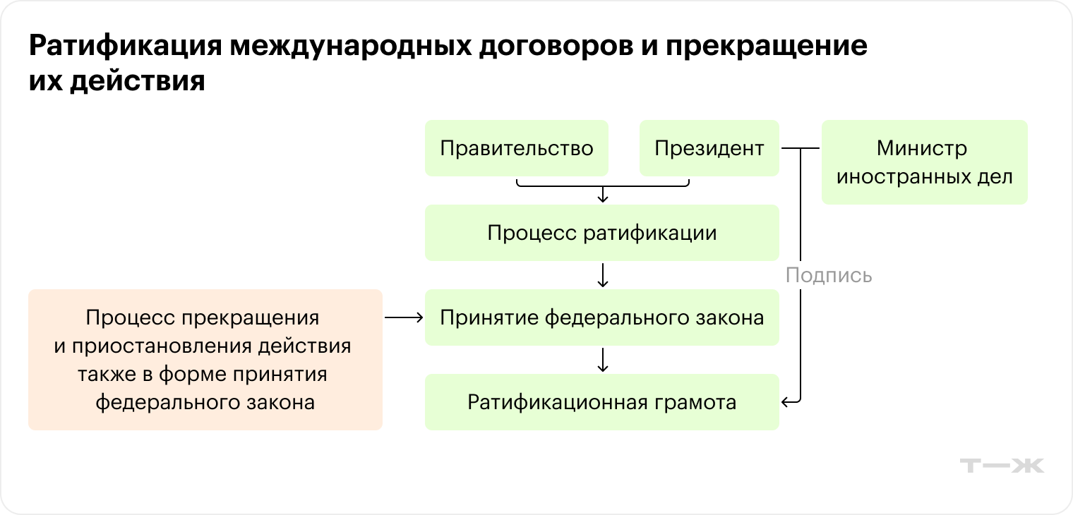 Ратификация международных договоров и прекращение их действия