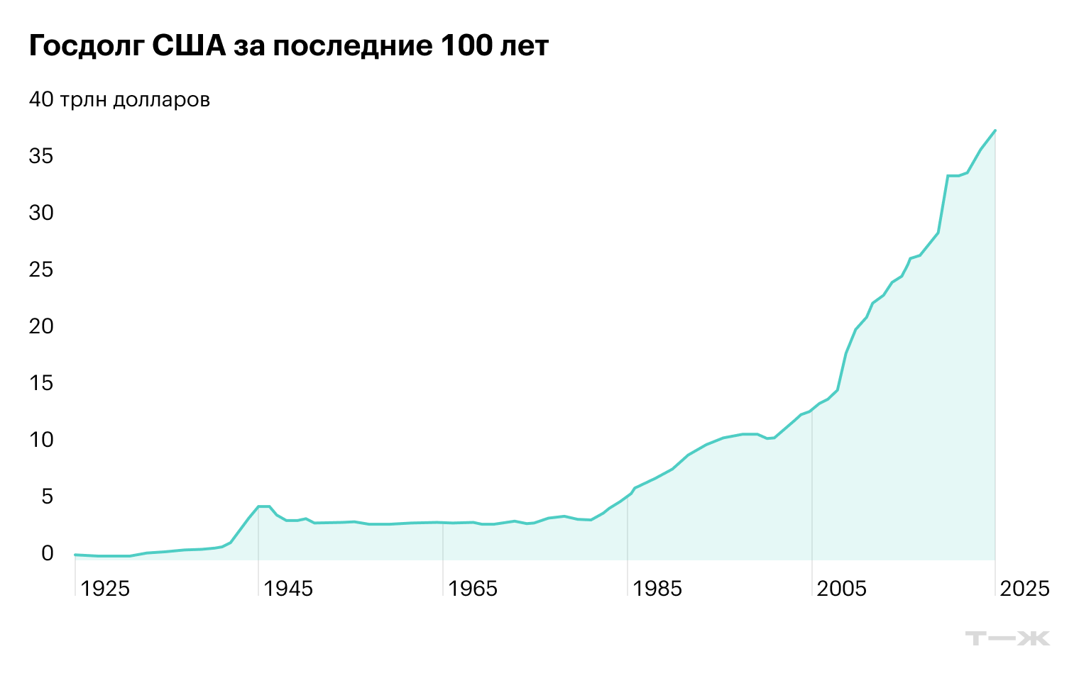 Источник: Казначейство США
