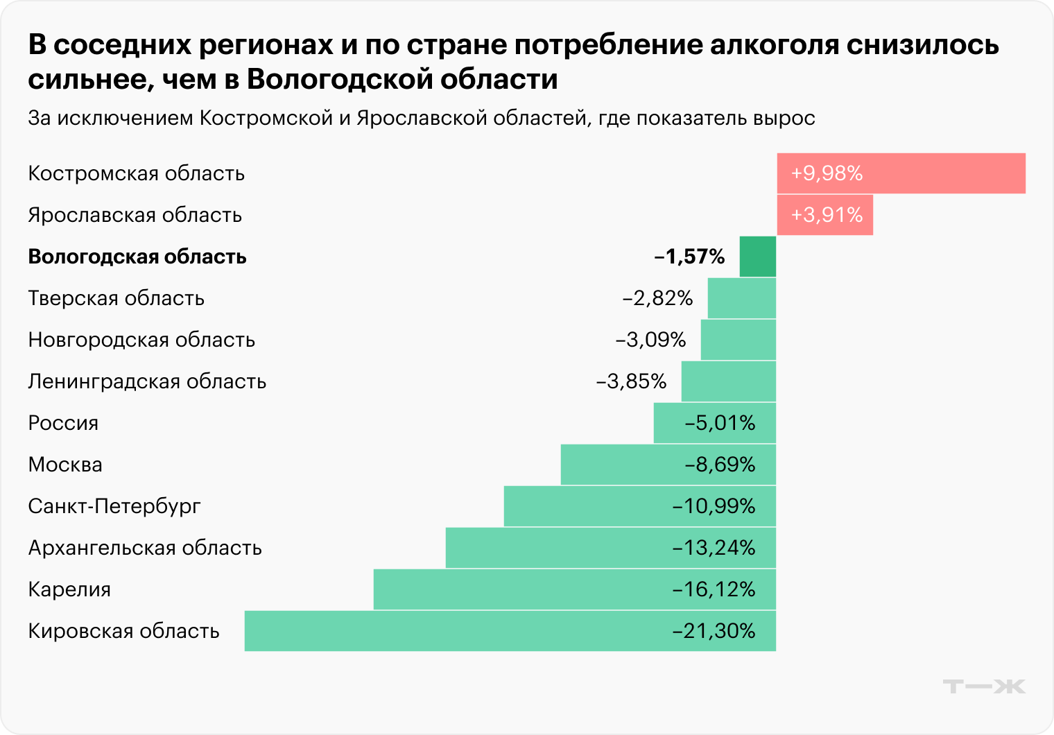 В соседних регионах и по стране потребление алкоголя снизилось сильнее, чем в Вологодской области. Источник: ЕМИСС (Минздрав)